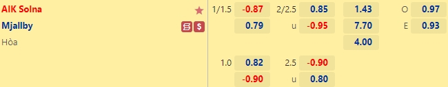 Tỷ lệ kèo giữa AIK Solna vs Mjallby