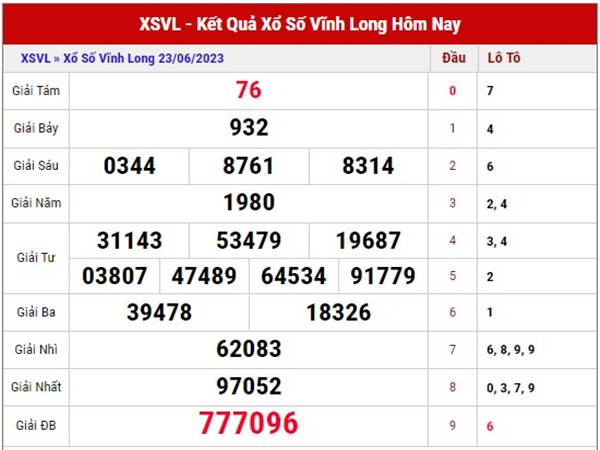 Dự đoán xổ số Vĩnh Long ngày 30/6/2023 phân tích XSVL thứ 6 